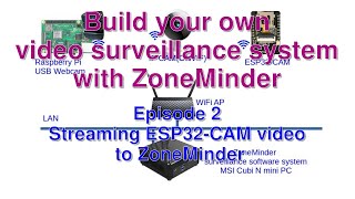 Build your own video surveillance system with ZoneMinder Ep2 Stream ESP32CAM video to ZoneMinder [upl. by Badr]