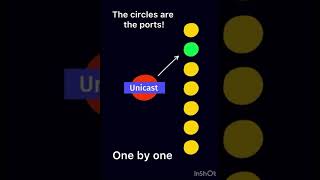 Understanding UNICAST MULTICAST and BROADCAST CCNA ComputerNetworking [upl. by Retrak284]