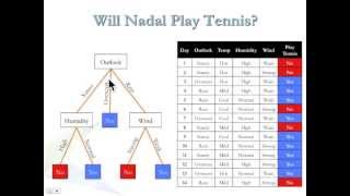 شجرة القرارات  Decision Trees [upl. by Ppilihp]