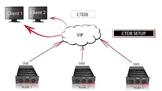 How to Set Up a Highly Available Low Cost Storage Cluster using GlusterFS and the Storinator [upl. by Rape]