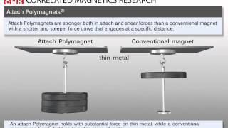 Correlated Magnetics Attach Polymagnet Animation [upl. by Ydnik]