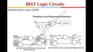 Testability of VLSI Lecture 12 Builtin SelfTest [upl. by Tollman]