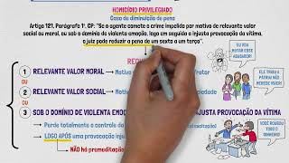 HOMICÍDIO  Direito Penal  Crimes Contra a Vida  Homicídio Simples e Privilegiado  Aula 01 [upl. by Elfrieda]