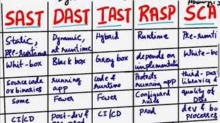 SAST vs DAST vs IAST vs RASP vs SCA  App Security  Comparison between SAST DAST IAST RASP SCA [upl. by Tijnar]