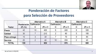 Método de Ponderación de Factores o de Factores Ponderados [upl. by Noivad]