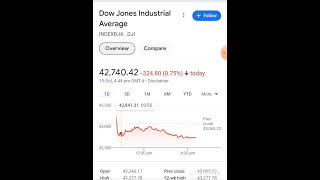 Dow Jones and Nasdaq performance on 15th Oct 2024 dowjones nasdaq trading [upl. by Meihar]