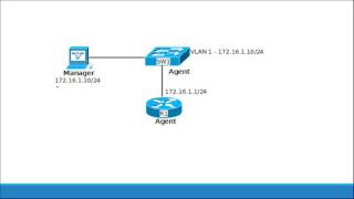 SNMP Explained and SNMPv2 Configuration [upl. by Enilamme]