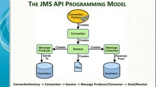 Spring Framework JMS integration Tutorial [upl. by Reahard256]