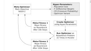 MultiObjective MetaOptimization [upl. by Victoria853]