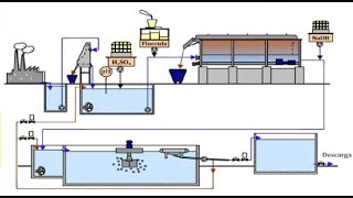 Optimización del Tratamiento Biológico  Diagrama de Flujo de Procesos  PTAR [upl. by Ribal]