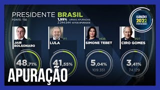 Eleições 2022 veja novos números da apuração de votos para a Presidência da República [upl. by Truda895]