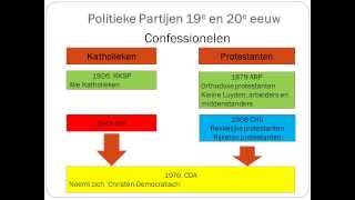 Politieke Partijen NL 19e en 20e eeuw [upl. by Hizar]