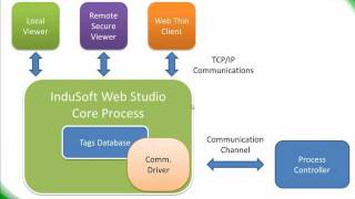 Driver Configuration in the InduSoft Web Studio SCADA Software [upl. by Drandell469]