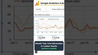 Month amp Year GA4 Dimension in Looker Studio youtubeshorts dashboard digitalanalytics [upl. by Bacon594]