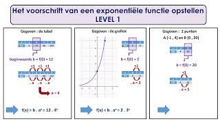 Exponentiële functies  voorschrift opstellen [upl. by Einaeg]