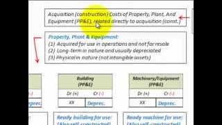 Property Plant And Equipment Acquisition Fixed Asset Accounts Listed And Detailed [upl. by Razid]