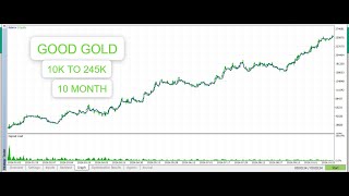 Back Test Good Gold EA MT5 For One Year [upl. by Otes391]