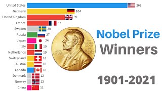 Nobel Prize Winners  Countries with Most Nobel Laureates [upl. by Miharba691]