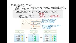 酸と塩基②塩の加水分解・弱酸の遊離（理論化学） [upl. by Ulrick]