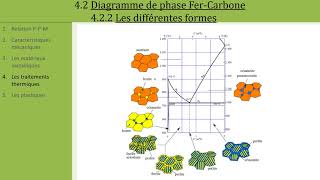 Matériaux 4 Traitements thermiques PTSI [upl. by Florio]