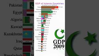 GDP top dataview world datainfo geography dataisbeautiful comparison globaldata asia data [upl. by Idnahr]