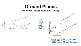 115 Ground Planes Antenna Arrays amp Image Theory [upl. by Cerys]