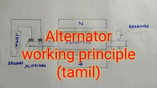 ALTERNATOR  WORKING PRINCIPLE  TAMILmathimeenaeee9221 [upl. by Anatnas]