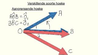 Graad 8 Meetkunde Soorte hoeke [upl. by Adnama189]