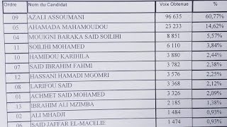 Présidentielle  Azali élu avec 6077 [upl. by Reseda220]