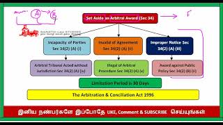 SET ASIDE AN ARBITRAL AWARD IN TAMIL  ALTERNATIVE DISPUTES RESOLUTION SYSTEMS IN TAMIL [upl. by Dovev]