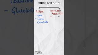 Drugs for Gout  Drugs used in Gout treatment  Medicines for Gout medicine shorts [upl. by Buchbinder]