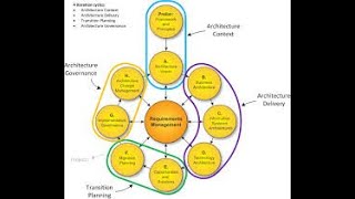 TOGAF Architecture Development Method ADM enterprisearchitect enterprisearchitecture togaf [upl. by Jacobina]