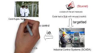 Stuxnet Worm a StateSponsored Malware [upl. by Aneelas]