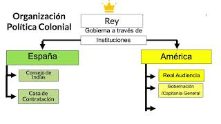 Organización Política y Territorial de La Colonia  2020 [upl. by Aicirtan]