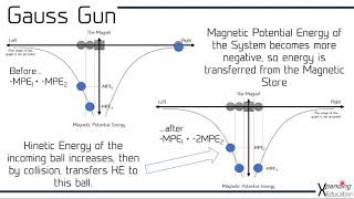 Gauss Gun Explanation [upl. by Nies]