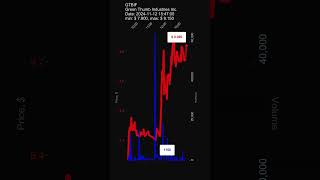 GTBIF Green Thumb Industries Inc 20241112 stock prices dynamics stock of the day GTBIF [upl. by Bartlet]