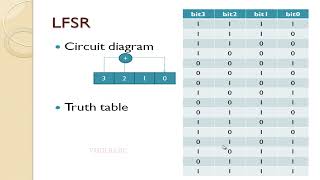 Linear Feedback Shift Register LFSR in verilog [upl. by Noryahs757]