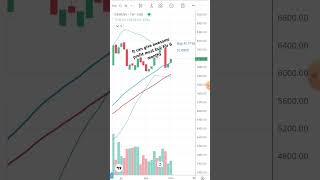 Siemens in buy zone profit share shareinvitation sharemarket stocks [upl. by Id]