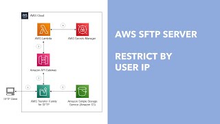 AWS SFTP Server  Part 5 Restrict by User IP [upl. by Verena74]