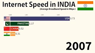 Internet speed in INDIA 20072024 [upl. by Magner]