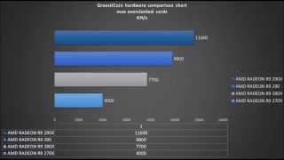 GroestlCoin mining performance of AMD RADEON R9 series  R9 270X  R9 280X  R9 290  R9 290X [upl. by Gallagher337]