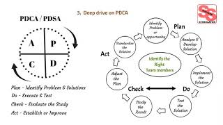 PDCA Cycle PDSA Cyclic approach Six Sigma Tools and Techniques [upl. by Anella996]