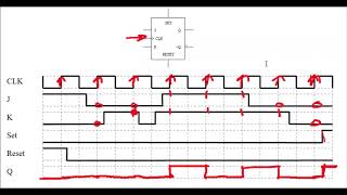 JK Flip Flop Timing Diagrams [upl. by Yroggerg]