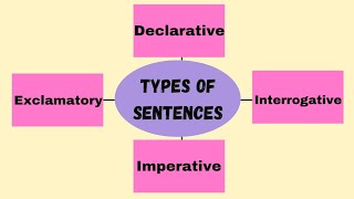 Types of sentencesDeclarativeInterrogative Imperativeampexclamatory sentences [upl. by Assiled]