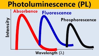 Photoluminescence PL Spectroscopy [upl. by Quintessa]