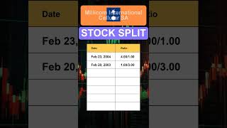 TIGO Millicom International Cellular SA Stock Split History [upl. by Atires992]