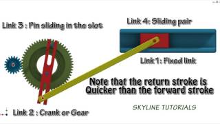 Whitworth Quick Return Mechanism Best Animation Slider Crank Inversion2 [upl. by Sutsuj]