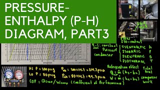 PH Diagram Pressure Enthalpy Diagram for Refrigeration Cycle Part 3 [upl. by Meris]