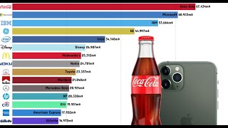 Top 15 Best Global Brands Ranking 20002019 [upl. by Illac]