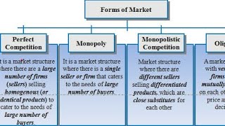 types  forms of market structure in economics in hindi  main market forms [upl. by Monda]